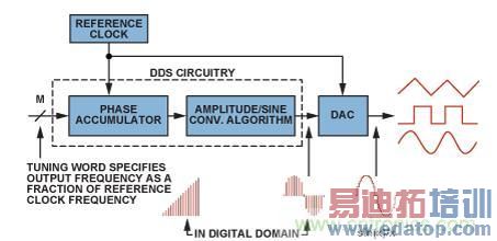 ͼ2.���͵�DDS�ܹ����ź�·������DAC����