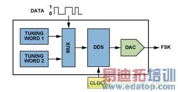 ͼ5.����AD9834��AD9838 DDS�ĵ�г��ѡ����ʵ��FSK���롣