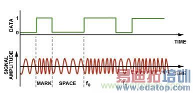 ͼ4.������FSK���ơ�