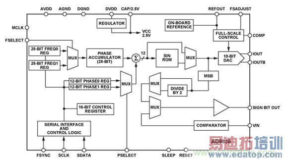 ͼ10.AD9838 DDS�Ĺ��ܿ�ͼ��