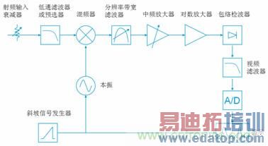 传统模拟中频频谱仪结构框图