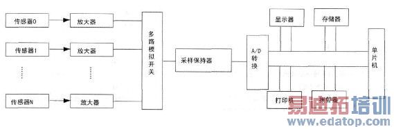 基于MCS8051数据采集监测系统的设计
