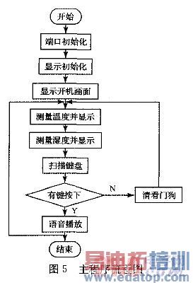 ���������ܵ���ʪ�Ȳ�������� www.21ic.com