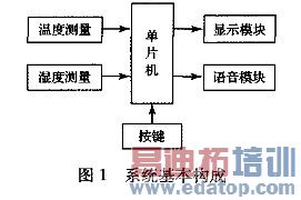 ���������ܵ���ʪ�Ȳ�������� www.21ic.com