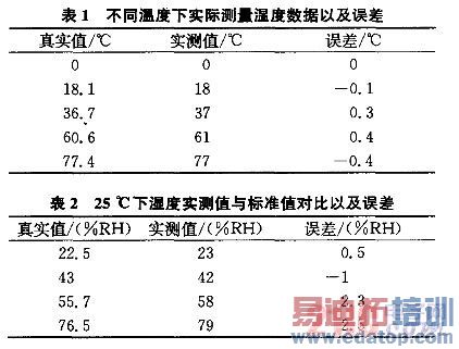 ���������ܵ���ʪ�Ȳ�������� www.21ic.com