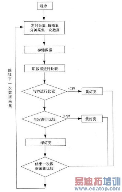 基于MCS8051数据采集监测系统的设计