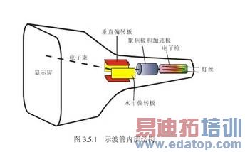 ʾ���ܵ��ڲ��ṹ