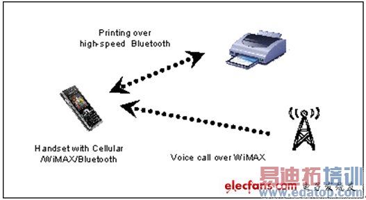 ͼ2������WiMAX��802.11�������ܵ��ֻ��޷�ͬʱִ�������ֹ��ܡ�