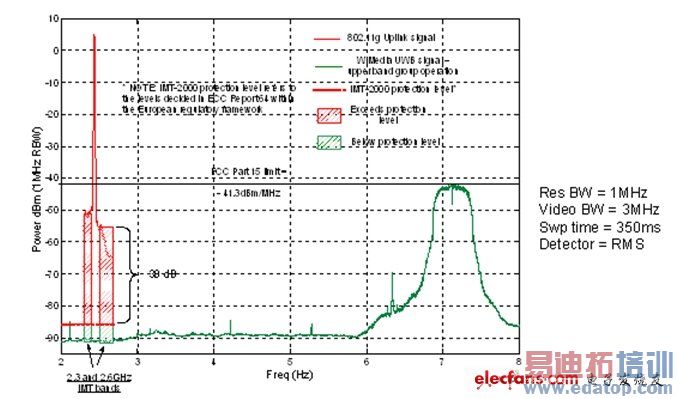 ͼ6��Դ������802.11g�����Ĵ��ںʹ��ⷢ��Ѷ�š���ɫб�߱�ʾ�����ķ���Ѷ�ų�����ECC,���ƽ��������ʾ�����6GHz���ϵ�WiMedia UWB���ߵ�����ܡ�(���Ƶ��Ҳ��UWB AMP������Ƶ��)