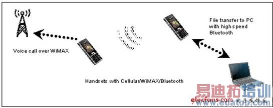 ͼ1��һ֧�ֻ�ʹ��802.11�ĸ��������������͵��Է��͵�������һ֧�ֻ��ڽ���WiMAX�绰����֧�ֻ���ʹ����8����Ҳ���໥���š�