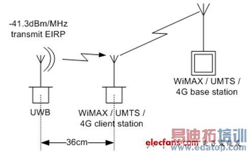 ͼ4��ͼ3��ʾECCҪ��36cm�ļ����,IMT-2000����