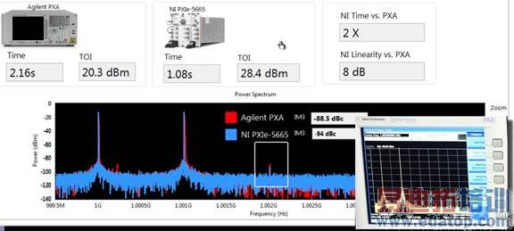 Description: achine generated alternative text: NATIONAL Z��WII iNSTRUMENTS RF Signal Analyzer Comparison STOP Linearity NI PXIe-5665 I_... .! • Z Adjacent Channel Power NI Time vs. PXA 2X Time 2.16s TOI 20.3 dBm Time 1.08s TOI 28.4 dBm NI Linearity vs. PXA 8dB Power Spectrum