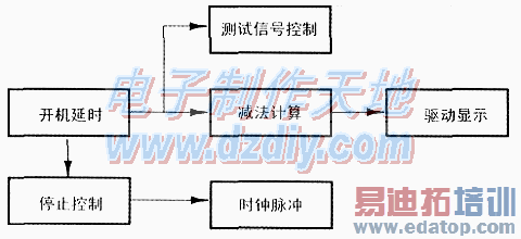 ��Ȥ�����巴Ӧ�ٶȲ��Ե�·Reaction testor