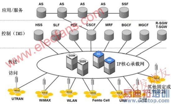 ����4G IP���ۺ����� www.elecfans.com