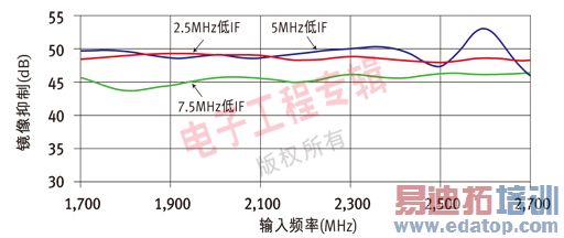 ͼ5��W-CDMA�ľ��������벻ͬ��ƵƵ�ʵĹ�ϵ��