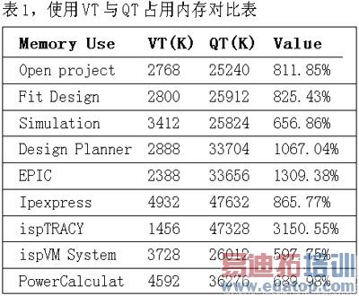 表1使用VT与QT占用内存对比表