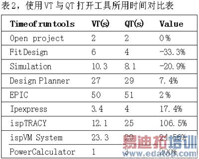 表2使用VT与QT打开工具所用时间对比表
