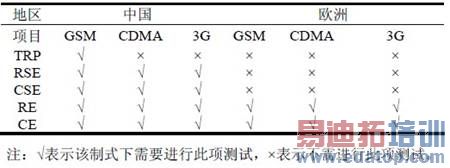 ��3 �й���ŷ��EMI ������Ŀ�Ƚ�