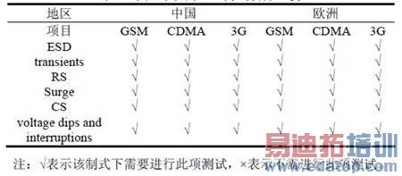 ��4 �й���ŷ��EMS ������Ŀ�Ƚϡ�