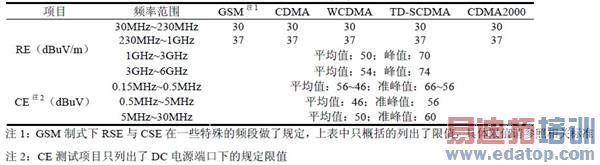 ��5 ŷ�ޱ�׼EMI ������ֵ