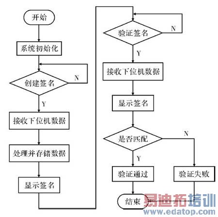 图5 上位机程序流程图