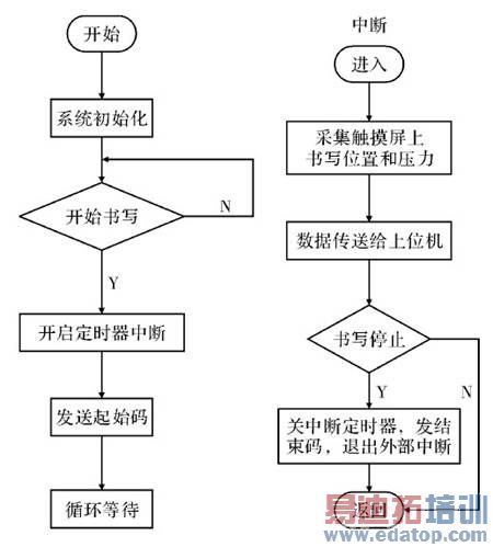 图4 下位机程序流程图