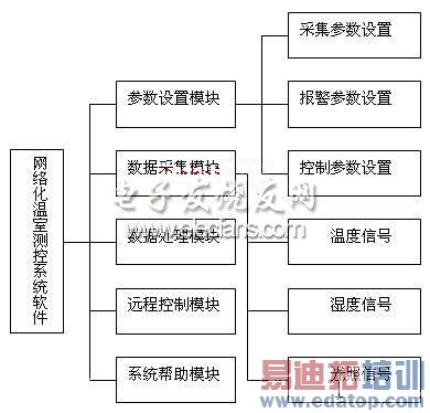 温室测控系统软件流程图