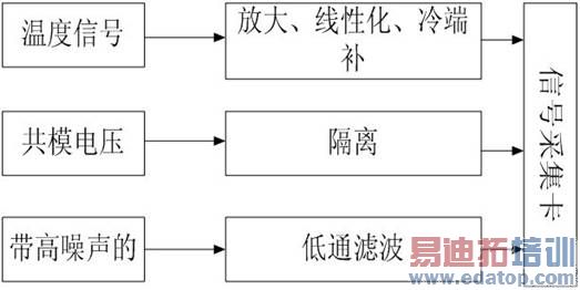 ͼ3 ������ϵͳ���źŵ���