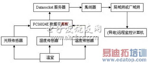 温室测控系统硬件结构图