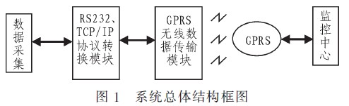 系统总体结构框图