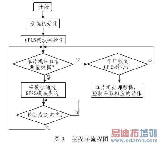 系统主程序流程