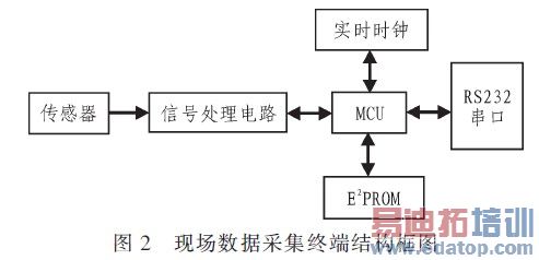 现场数据采集终端结构框图