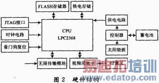 监测前端的硬件结构图