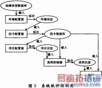 ����LabVIEW�ķɻ������ۺ��������ϵͳ���