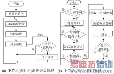 图3 测温系统程序流程