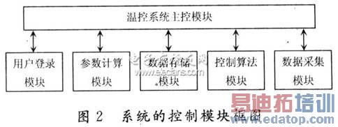 LabVIEW实现水循环温度控制模块图