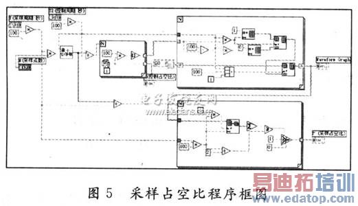 采样占空比程序框图