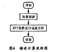 ����LabVIEW��г����������ͼ