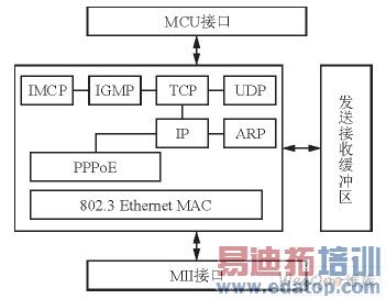 W3150A+芯片结构图
