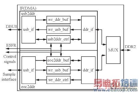 IF模块结构框图