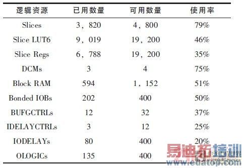 FPGA的资源占用情况
