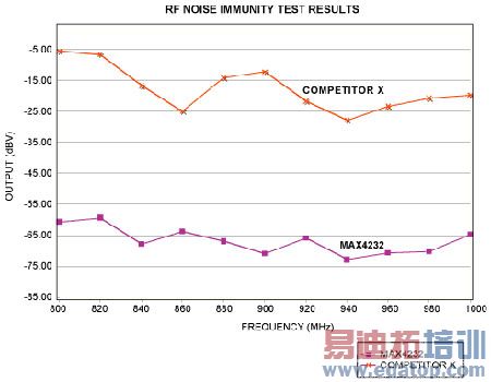 确定RF抗干扰能力的测量技术