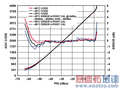 700 MHz�µ�ADC������뼰�����RF���빦�ʵĹ�ϵ