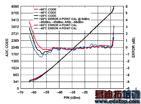  700 MHz�µ�ADC������뼰�����RF���빦�ʵĹ�ϵ