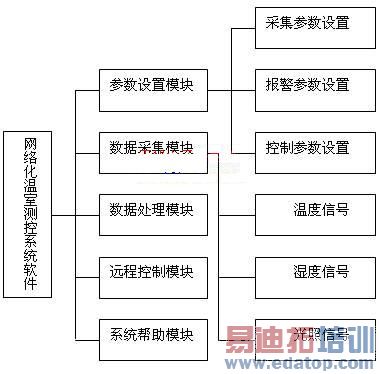 ϵͳ����ģ�鹹��