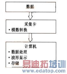  �źŲɼ��봦��ϵͳ������ͼ