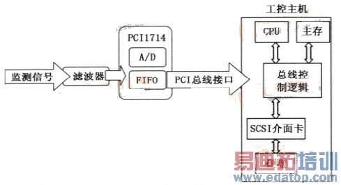 ����PCI-1714 �ĸ������ݲɼ�ϵͳ�ṹ��ͼ
