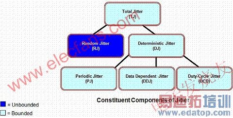 按抖动类型进行的抖动分析 www.elecfans.com