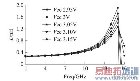 ����SiGe HBT����Ƶ��Դ��е����