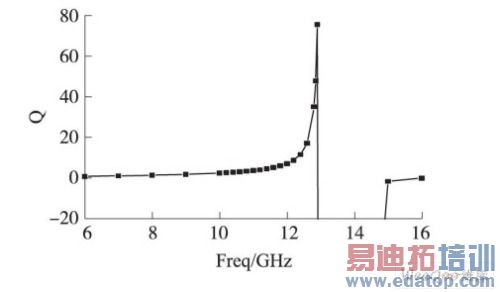 ����SiGe HBT����Ƶ��Դ��е����